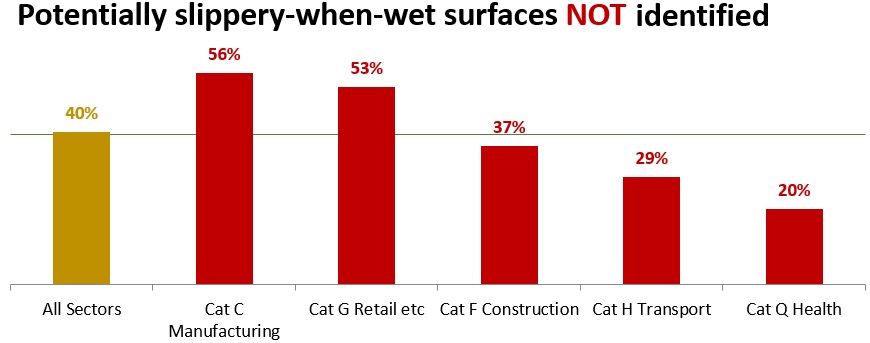 Potentially slippery when wet surfaces NOT identified Potentially slippery when wet surfaces NOT identified